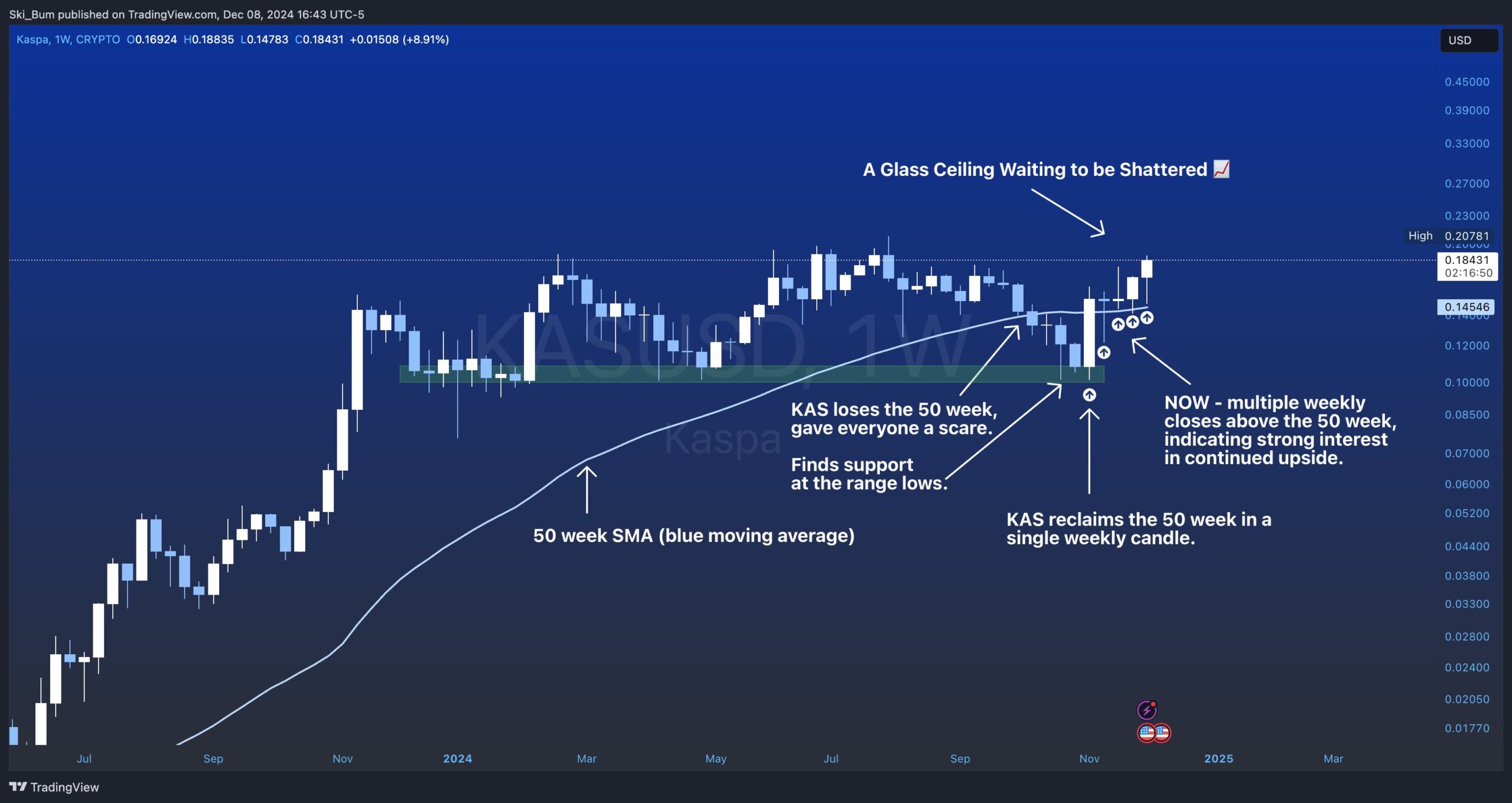 Phân tích và dự đoán giá Kaspap (KAS). Nguồn: skibumtrading