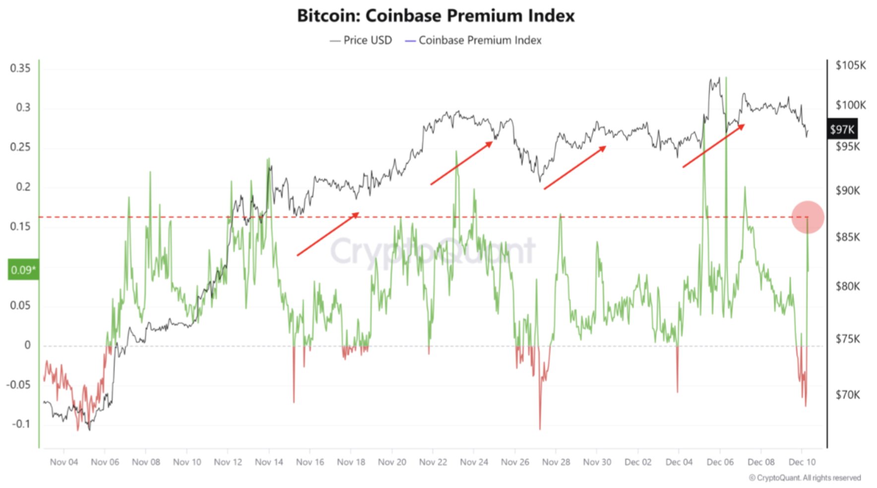 Bitcoin Coinbase Premium Index. Nguồn: CryptoQuant.