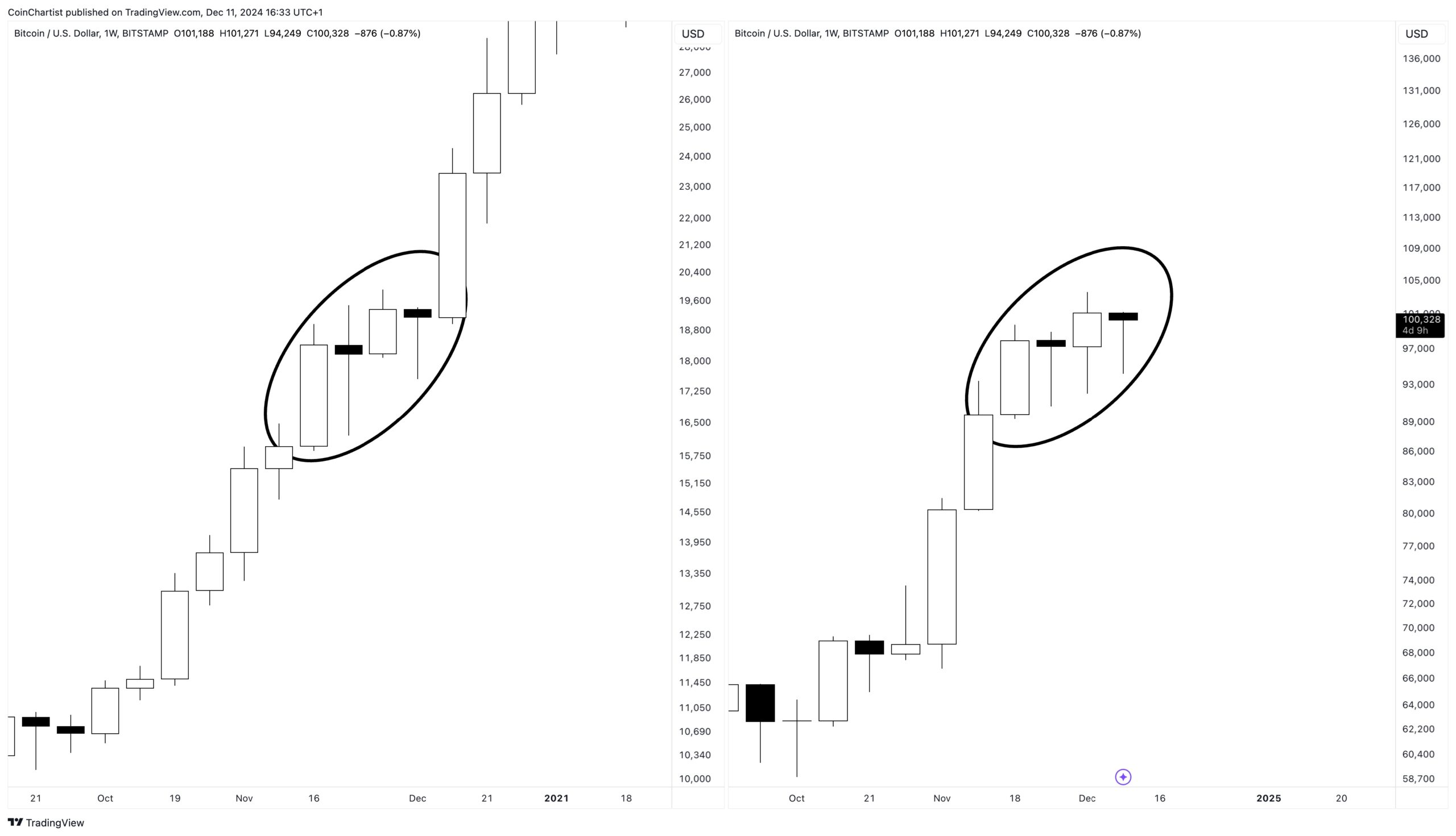 Tín hiệu kỹ thuật mô hình nến tuần của Bitcoin. Nguồn: Tony "The Bull" Severino