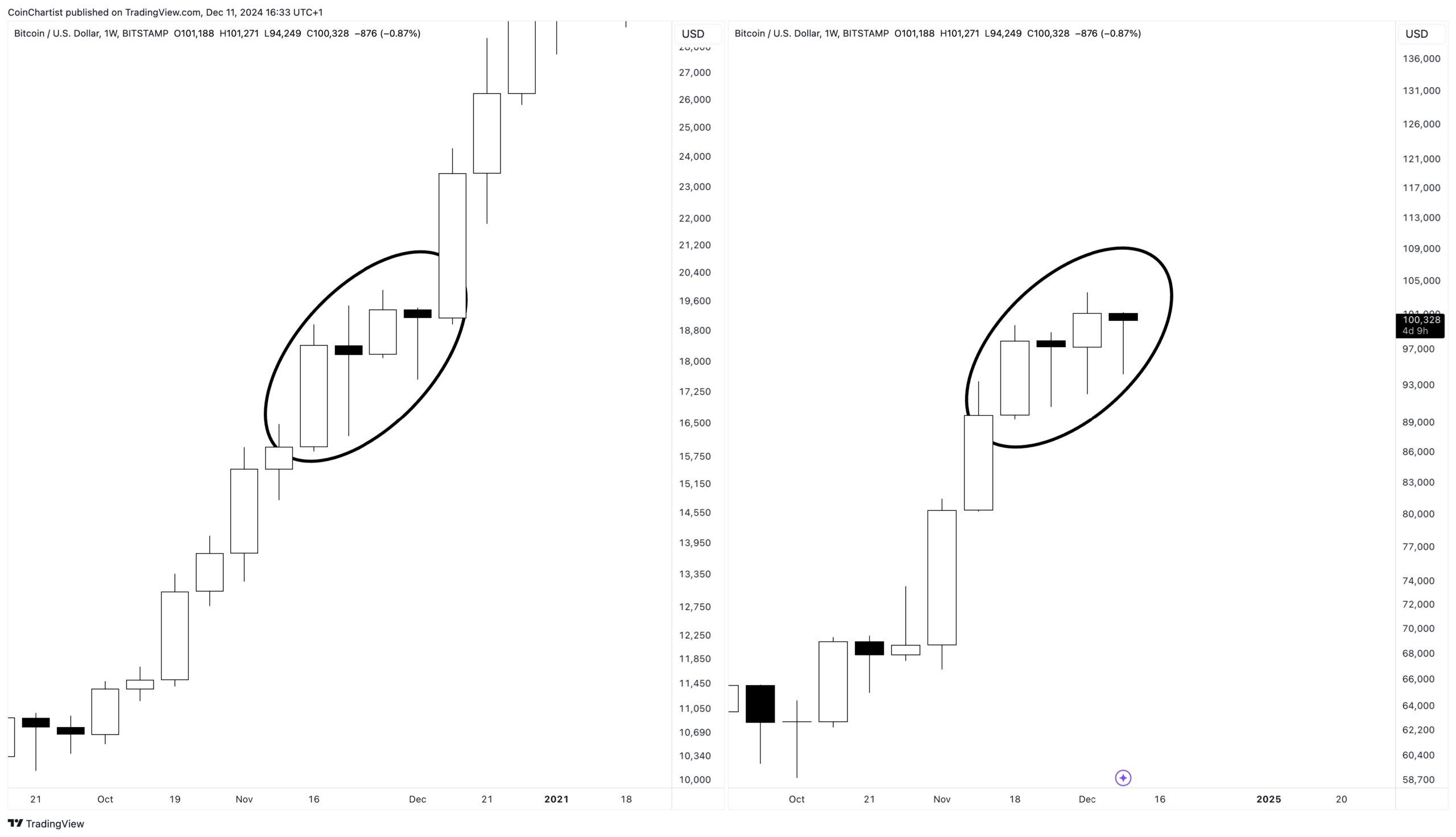 Tín hiệu kỹ thuật mô hình nến tuần của Bitcoin. Nguồn: Tony "The Bull" Severino