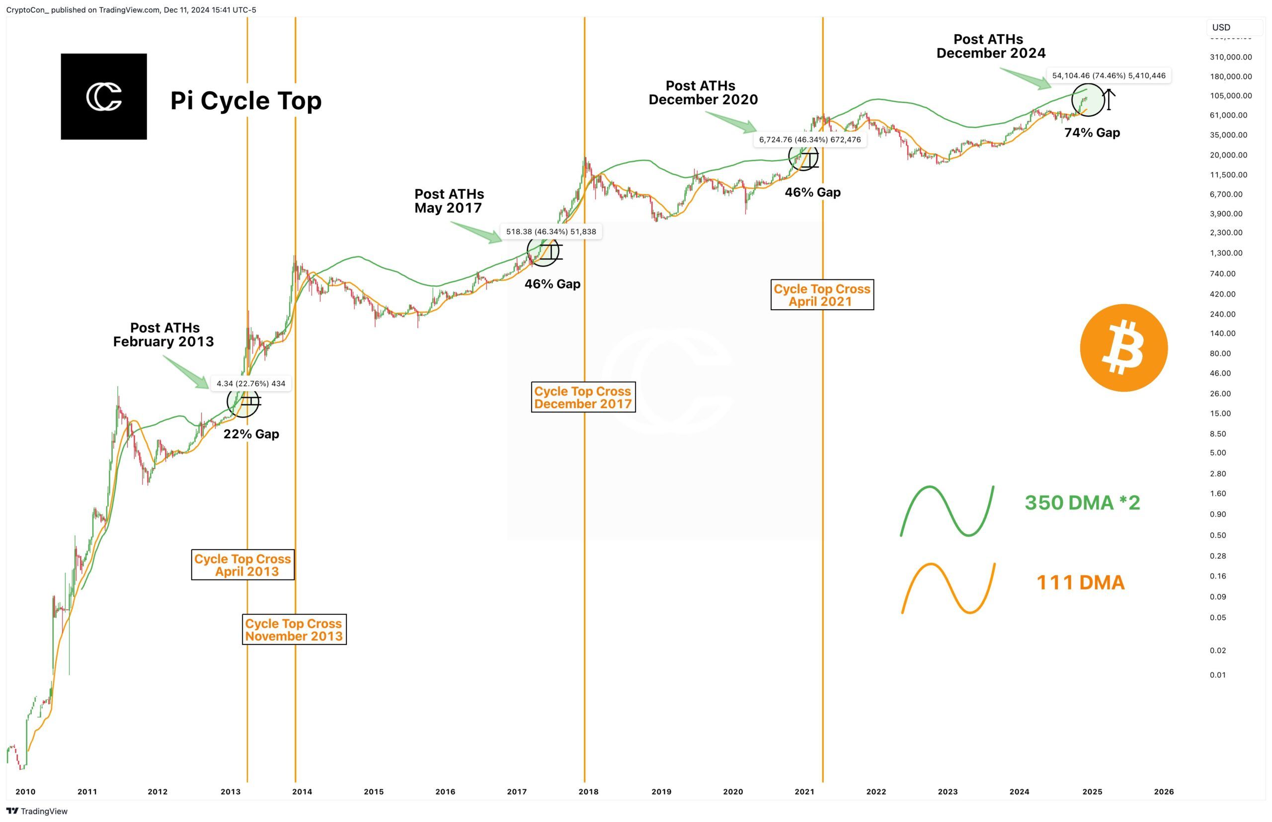 Giá Bitcoin và tín hiệu Pi Cycle Top. Nguồn: CryptoCon_
