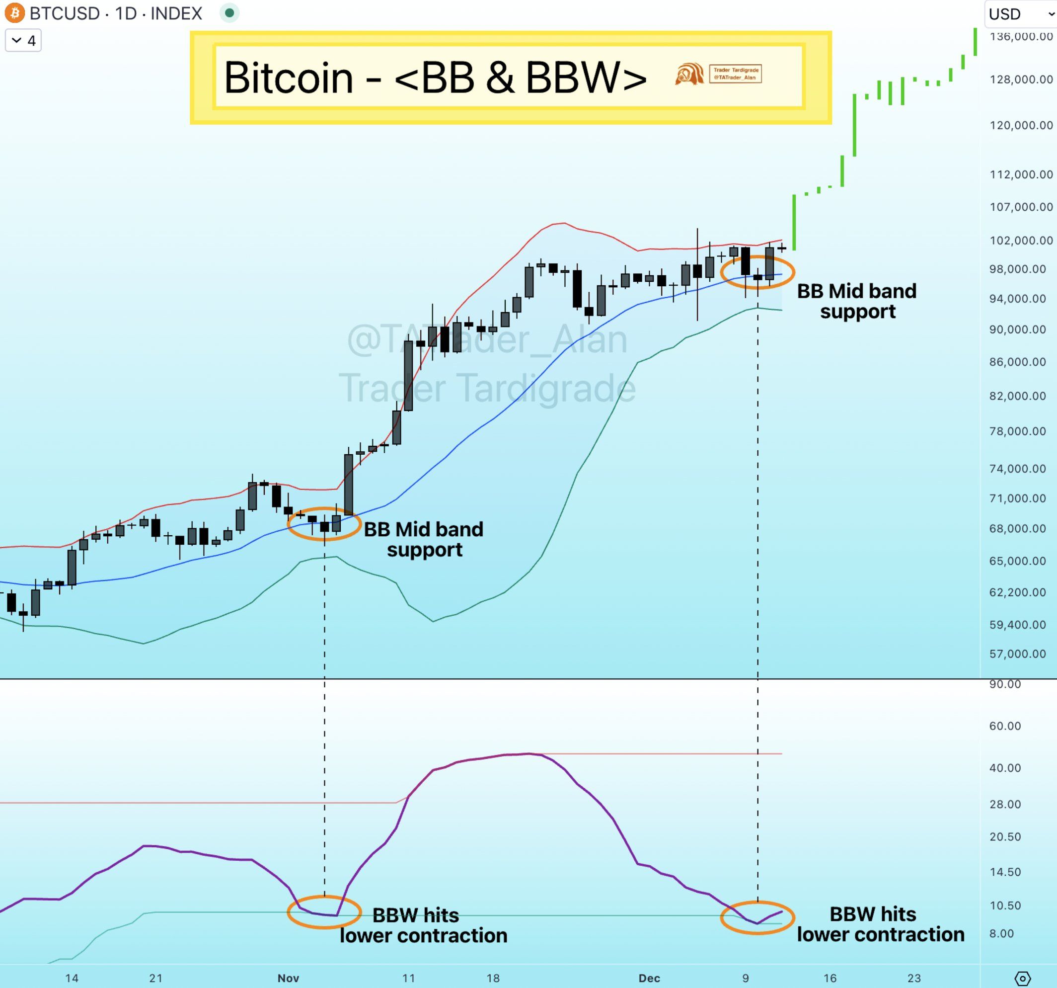 Phân tích kỹ thuật Bitcoin với chỉ báo Bollinger Band. Nguồn: TATrader_Alan