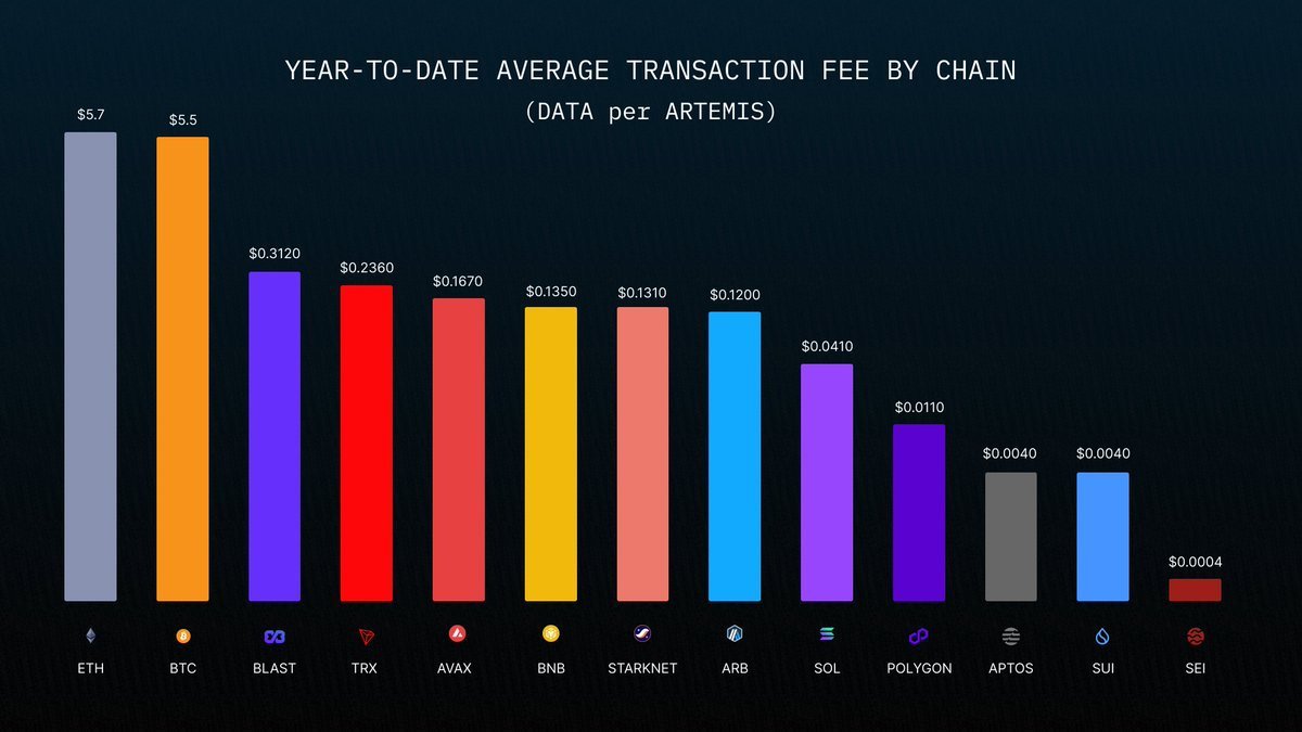 So sánh mức phí giao dịch trung bình giữa các chain. Nguồn: bandosei