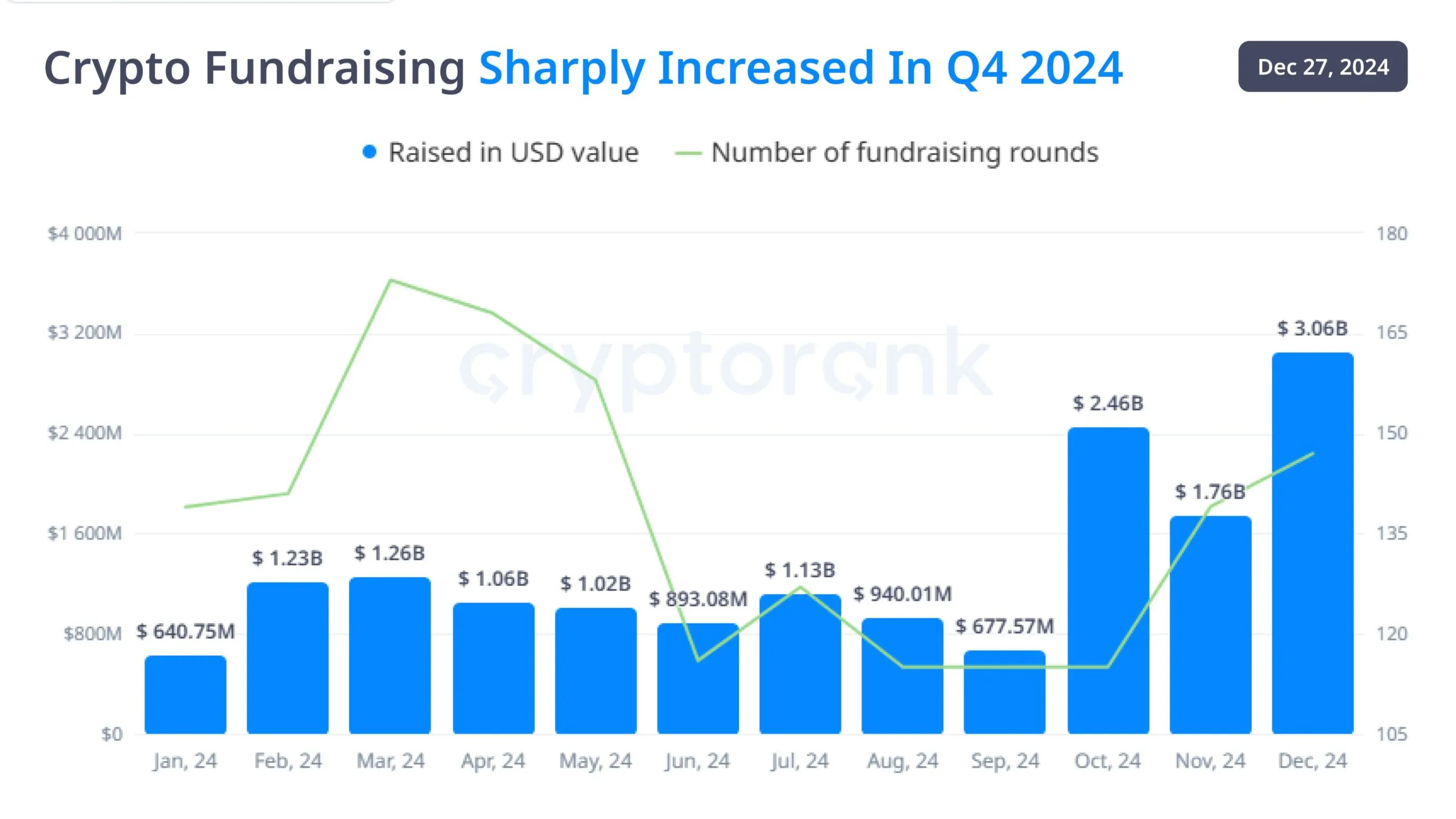 Tình hình gọi vốn trong thị trường Crypto quý IV. Nguồn: CryptoRank.