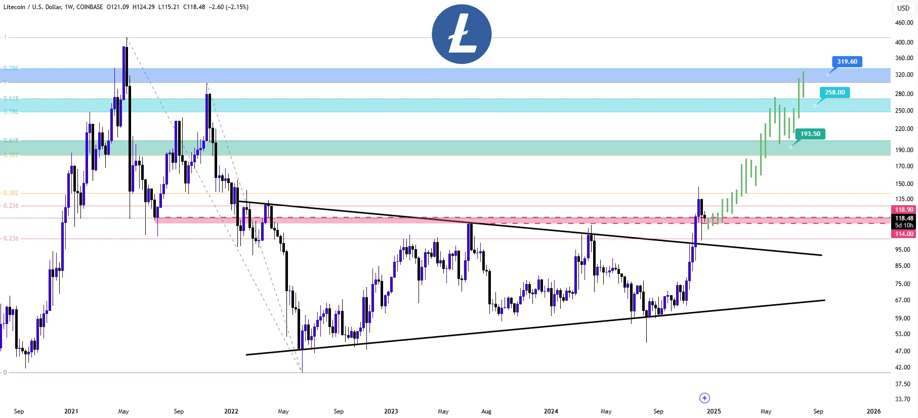 Phân tích kỹ thuật giá LTC khung tuần. Nguồn: cryptclay