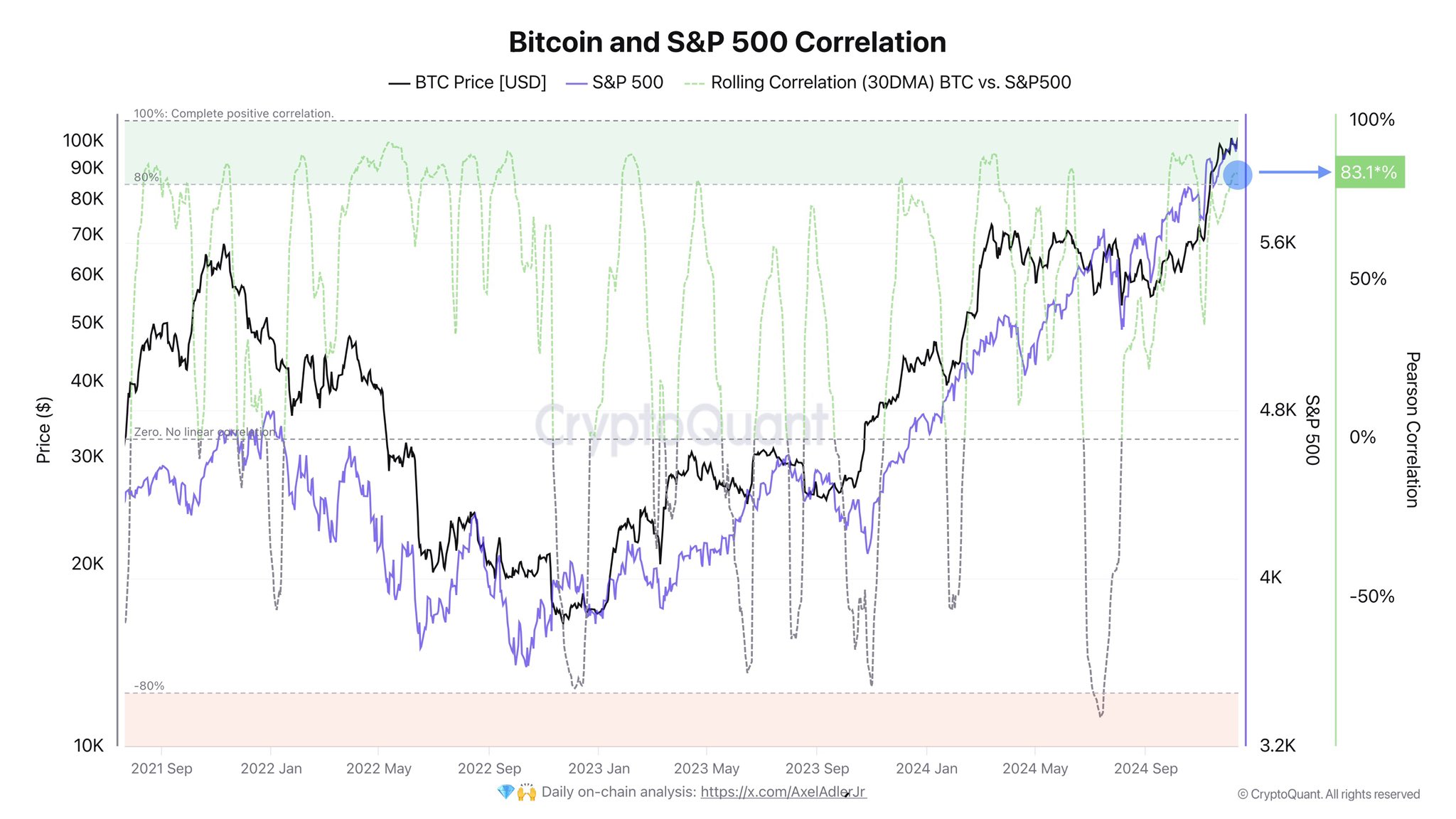 Tương quan giữa Bitcoin và S&P500. Nguồn: CryptoQuant.