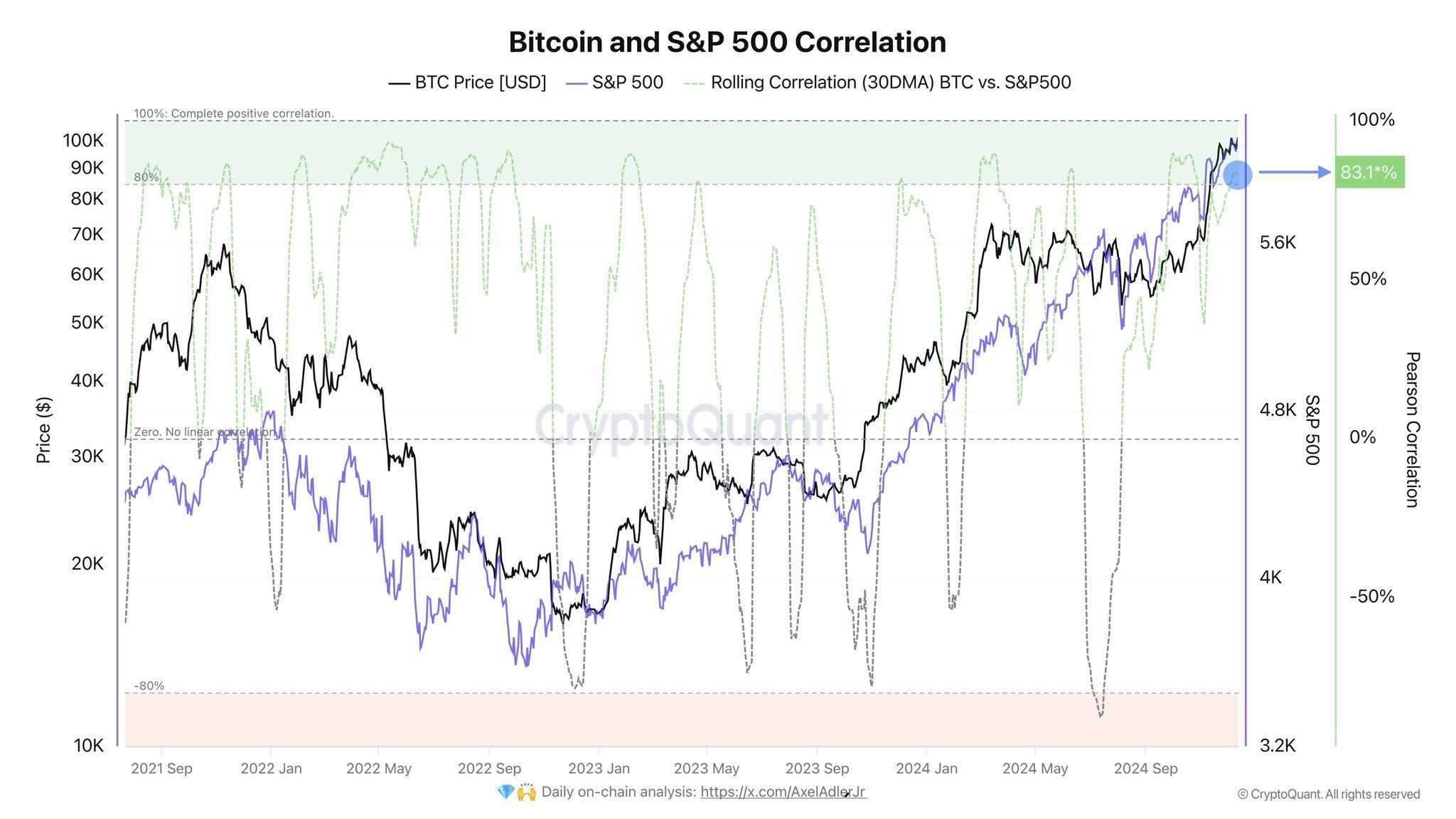 Tương quan giữa Bitcoin và S&P500. Nguồn: CryptoQuant.