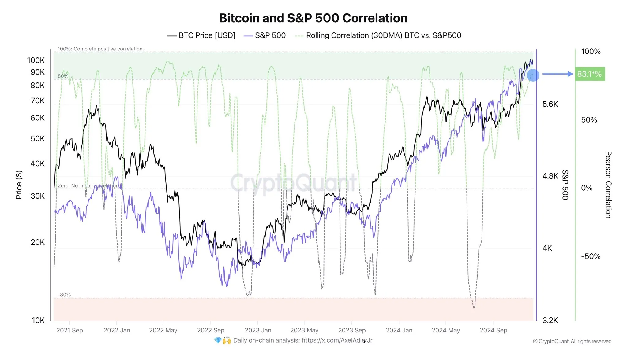 Tương quan giữa Bitcoin và S&P500. Nguồn: CryptoQuant.
