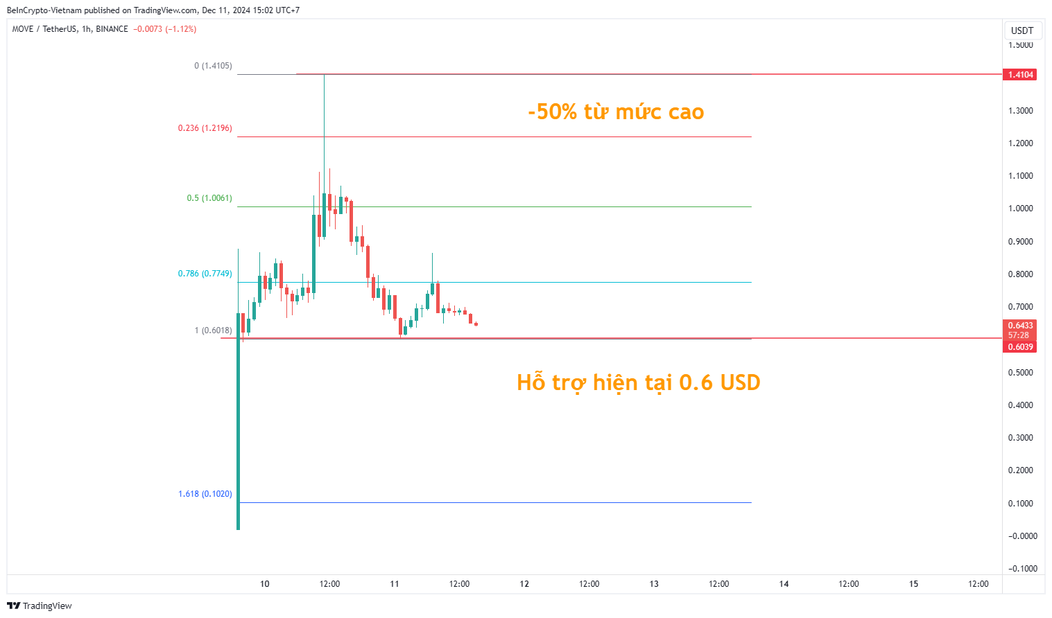 Biến động giá của Movement (MOVE). Nguồn: TradingView.