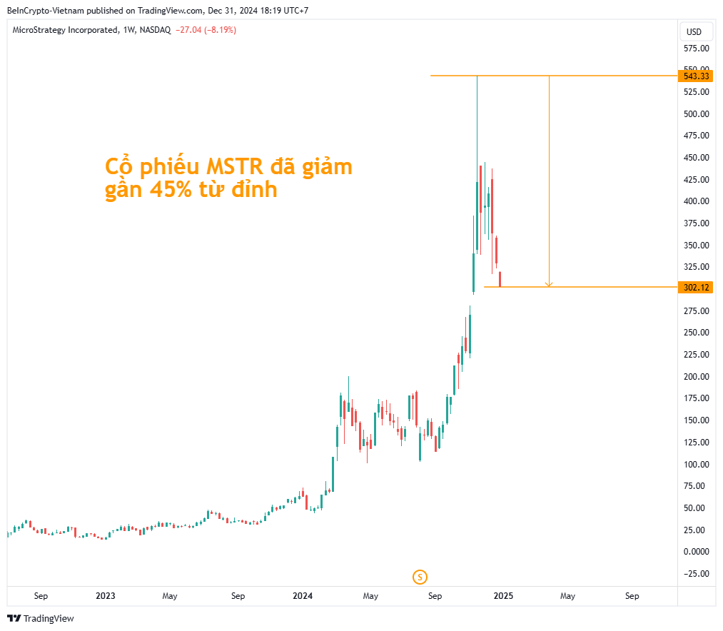 Hiệu suất giá cổ phiếu Microtrategy (MSTR). Nguồn: TradingView.
