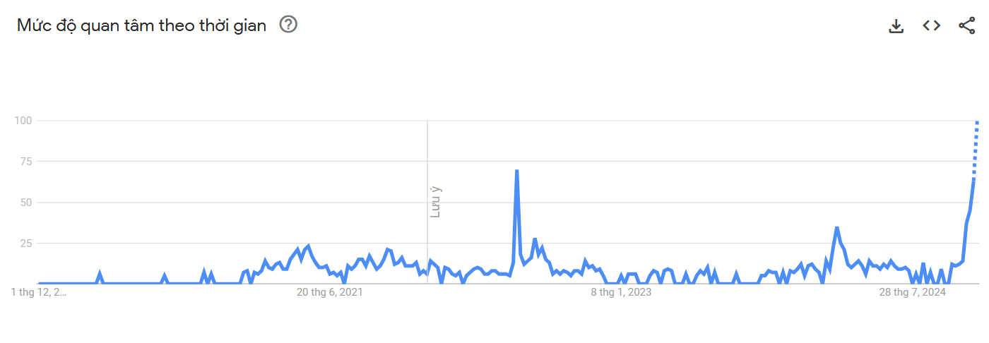 Mối quan tâm tìm kiếm Altcoin ở Việt Nam. Nguồn: Google Trend.