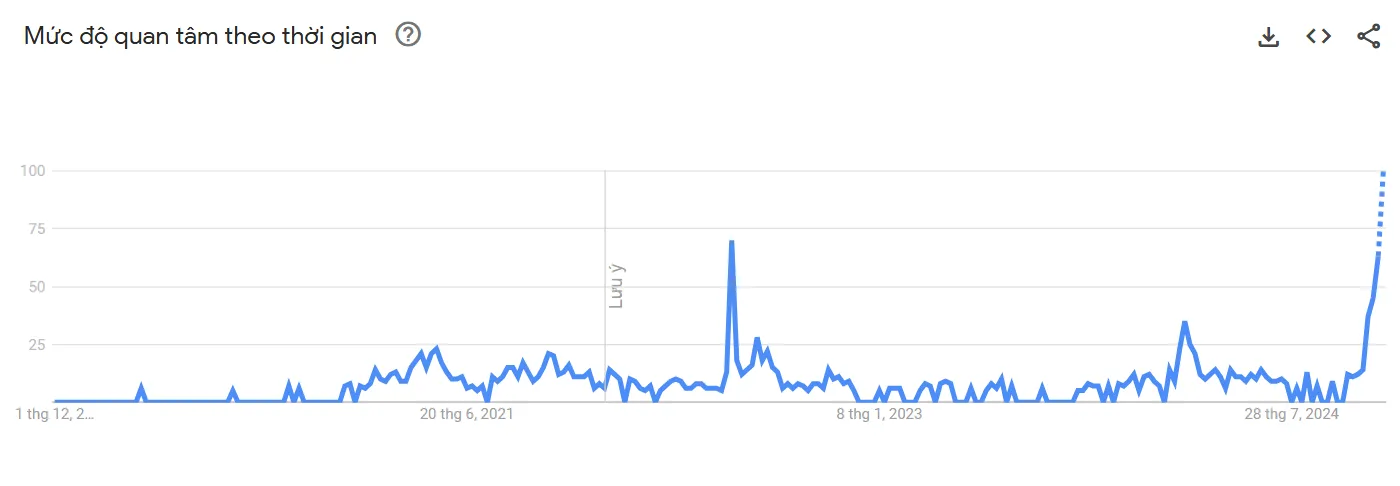 Mối quan tâm tìm kiếm Altcoin ở Việt Nam. Nguồn: Google Trend.