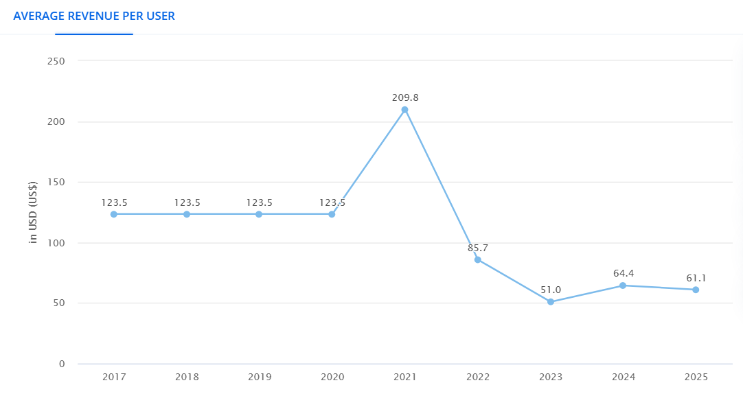 Doanh thu trung bình trên mỗi người dùng Crypto ở Việt Nam. Nguồn: Statista Market Insights