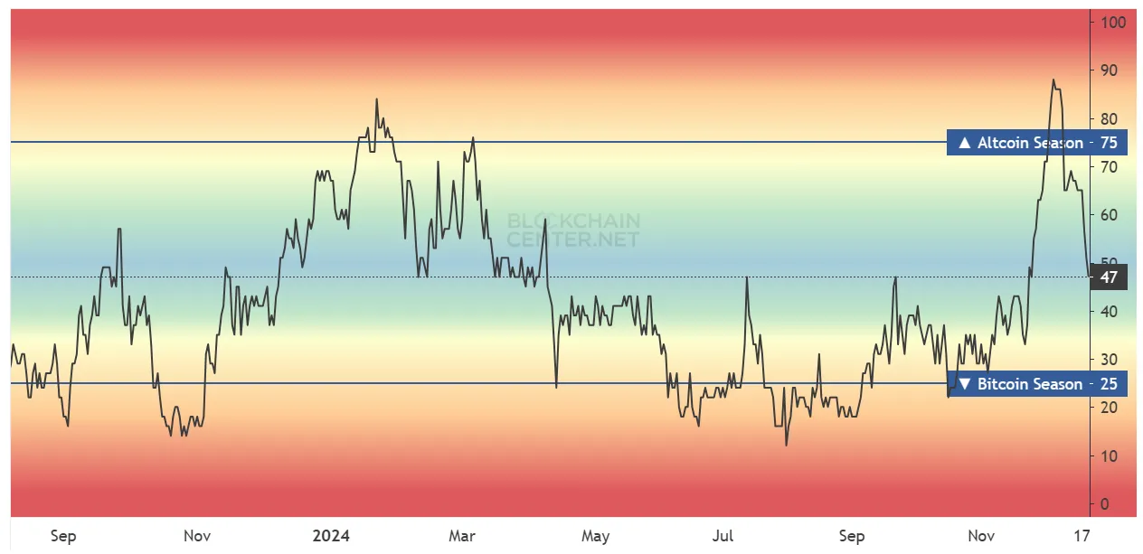 Biến động của Altcoin Season Index. Nguồn: blockchaincenter