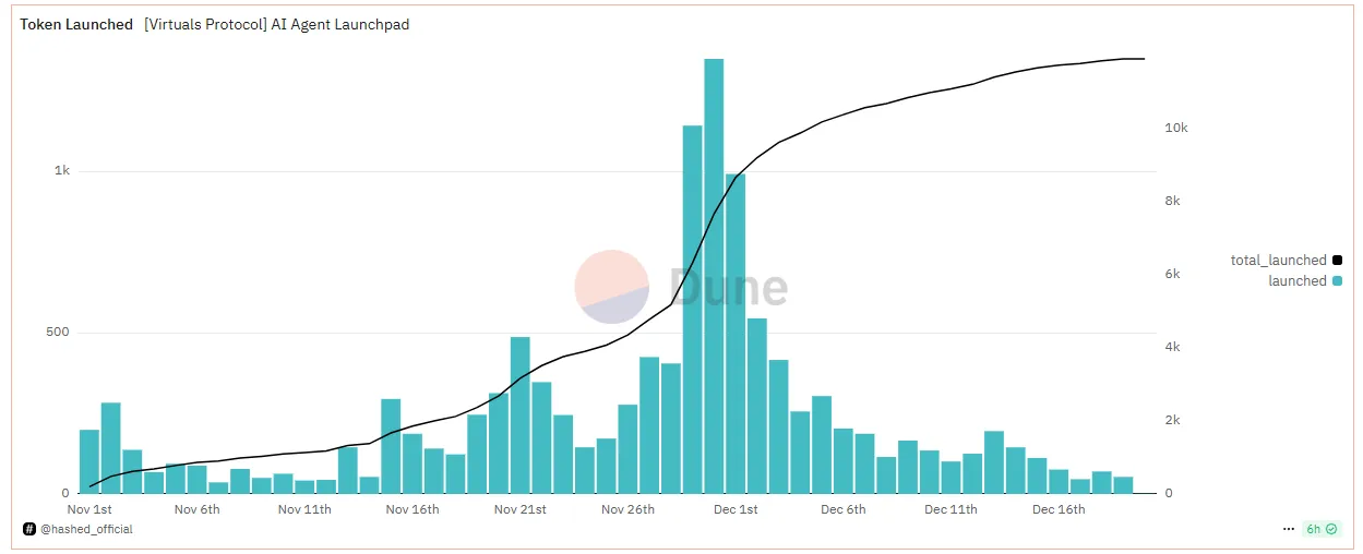 Số lượng AI Agent được khởi tạo trên Virtual Protocol. Nguồn: Dune/hashed_official