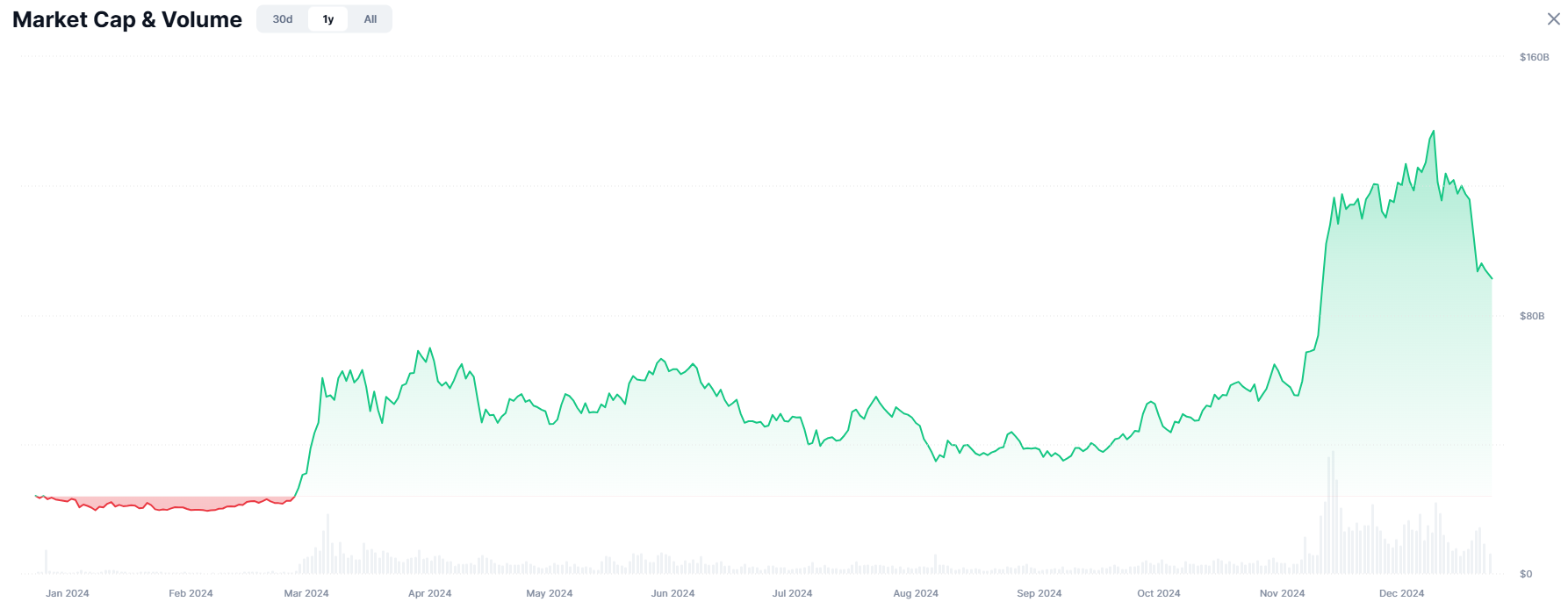 Khối lượng và vốn hóa Meme coin hạ nhiệt. Nguồn: CoinMarketCap.