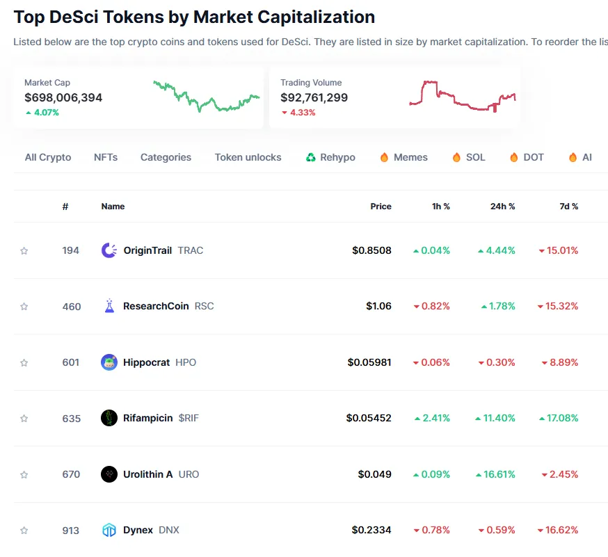 Vốn hóa các token DeSci hàng đầu. Nguồn: CoinMarketCap.