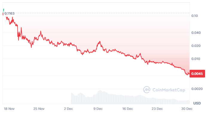 Biến động giá Lester (LESTER). Nguồn: CoinMarketCap.