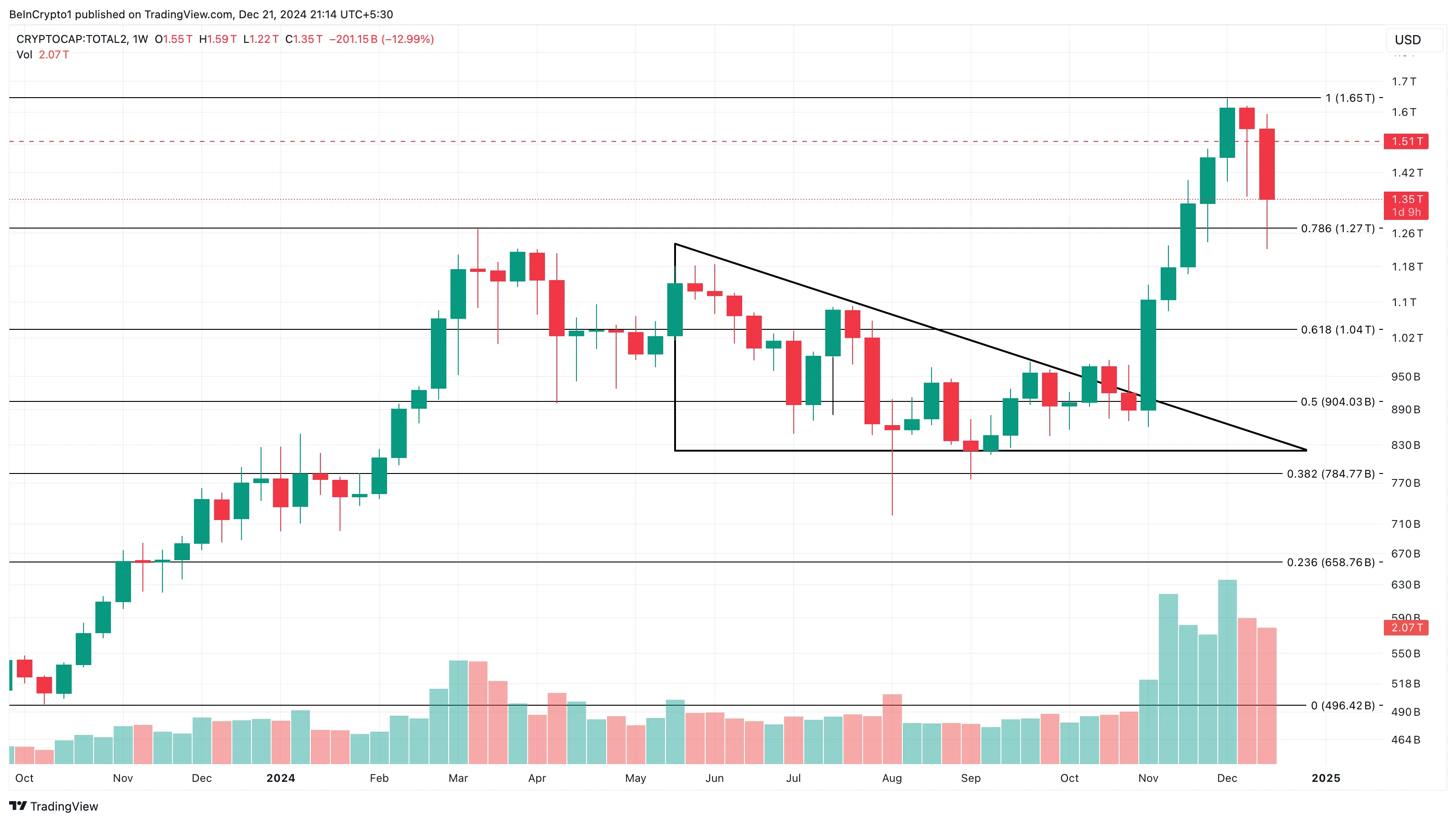 Phân tích giá mùa altcoin