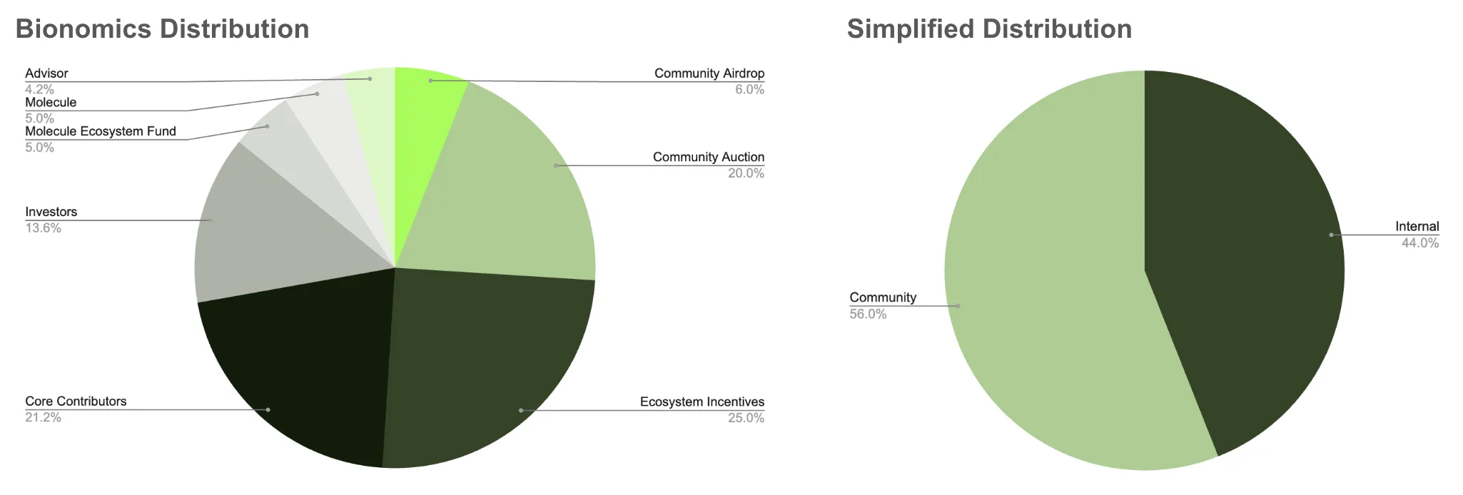 Phân phối token của BIO. Nguồn: bio.xyz