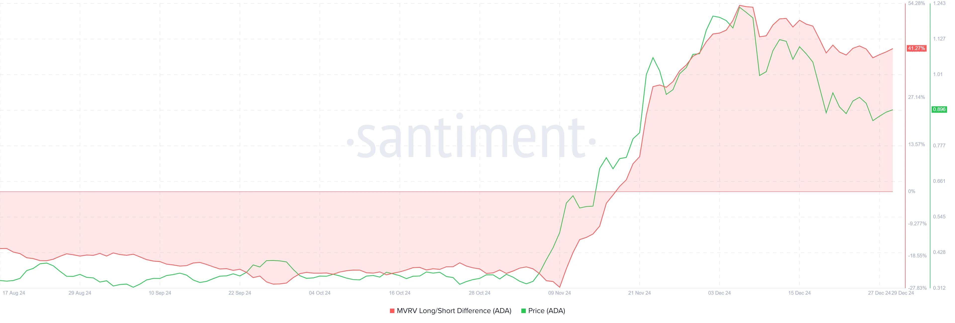 Cardano MVRV Lomg/Short Ratio