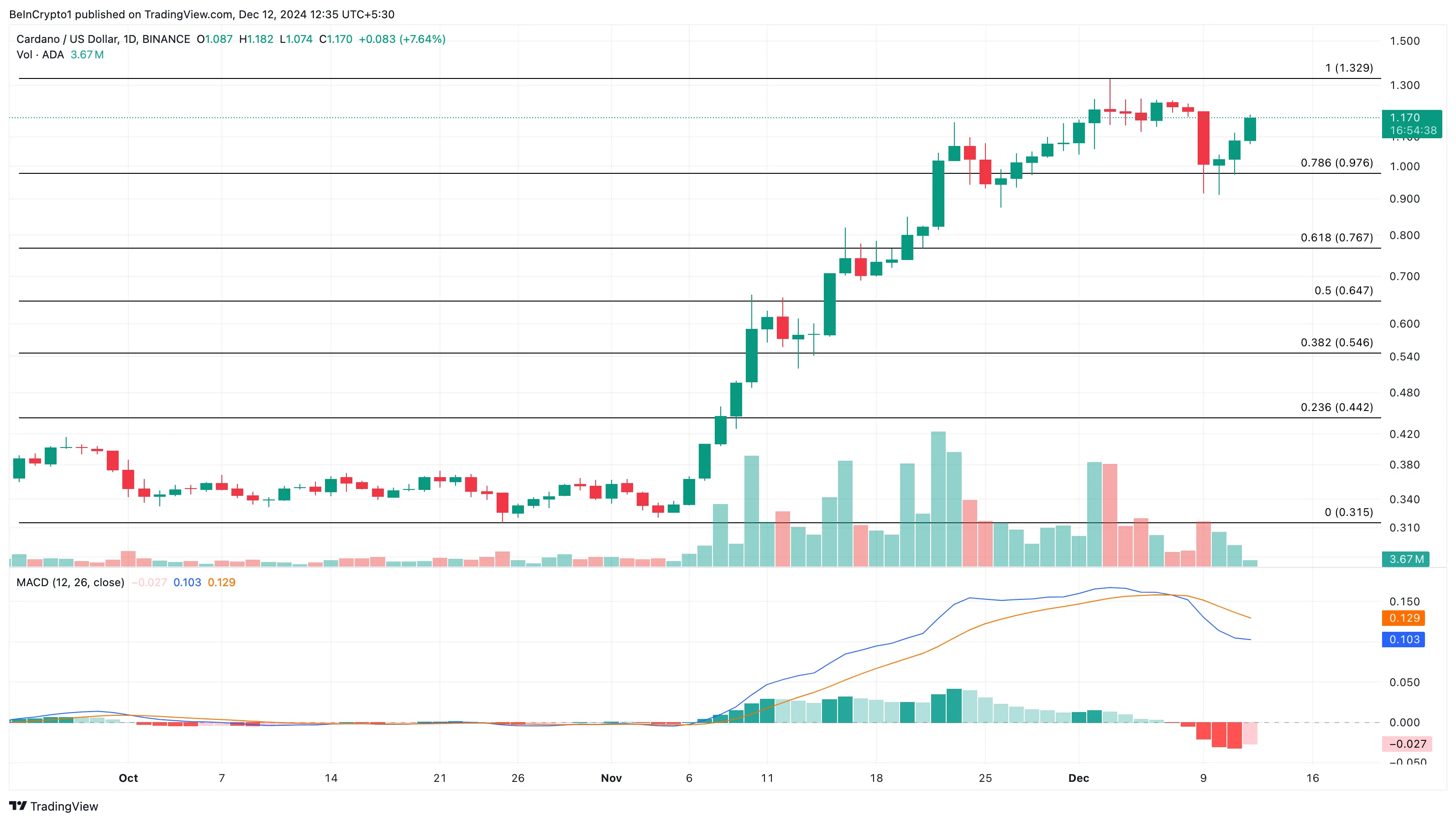 Cardano price analysis