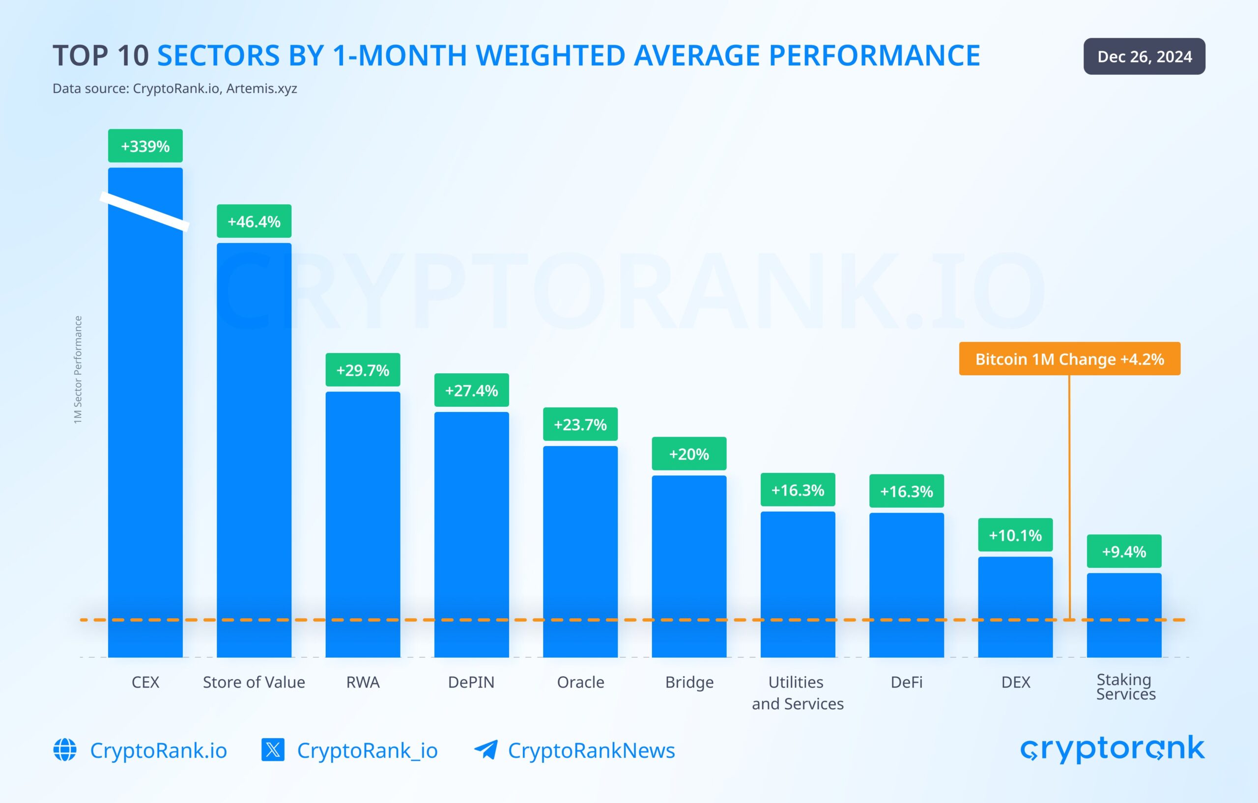 Hiệu suất của các nhóm coin/token theo từng lĩnh vực trong tháng 12. Nguồn: CryptoRank.