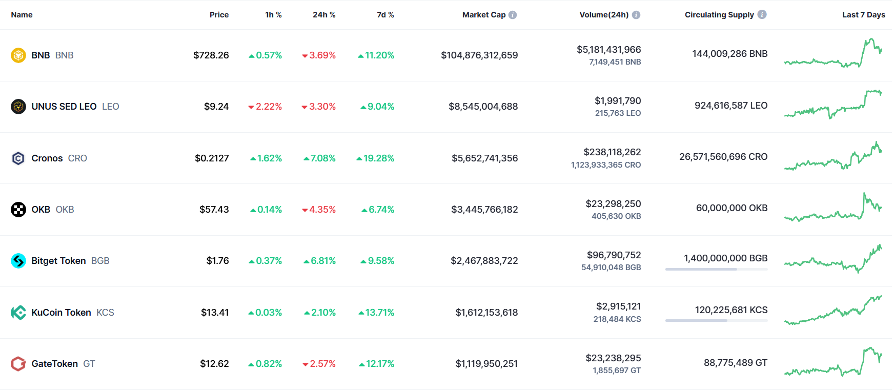 Hiệu suất của các Centralized Exchange (CEX) Token. Nguồn: CoinMarketCap.