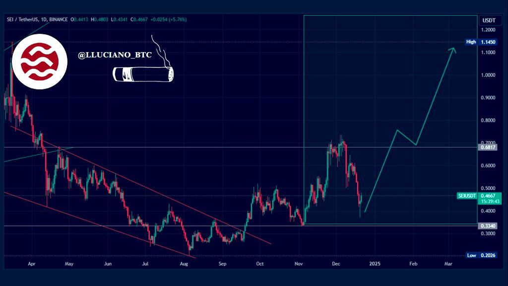 Dự đoán giá SEI. Nguồn: LLuciano_BTC