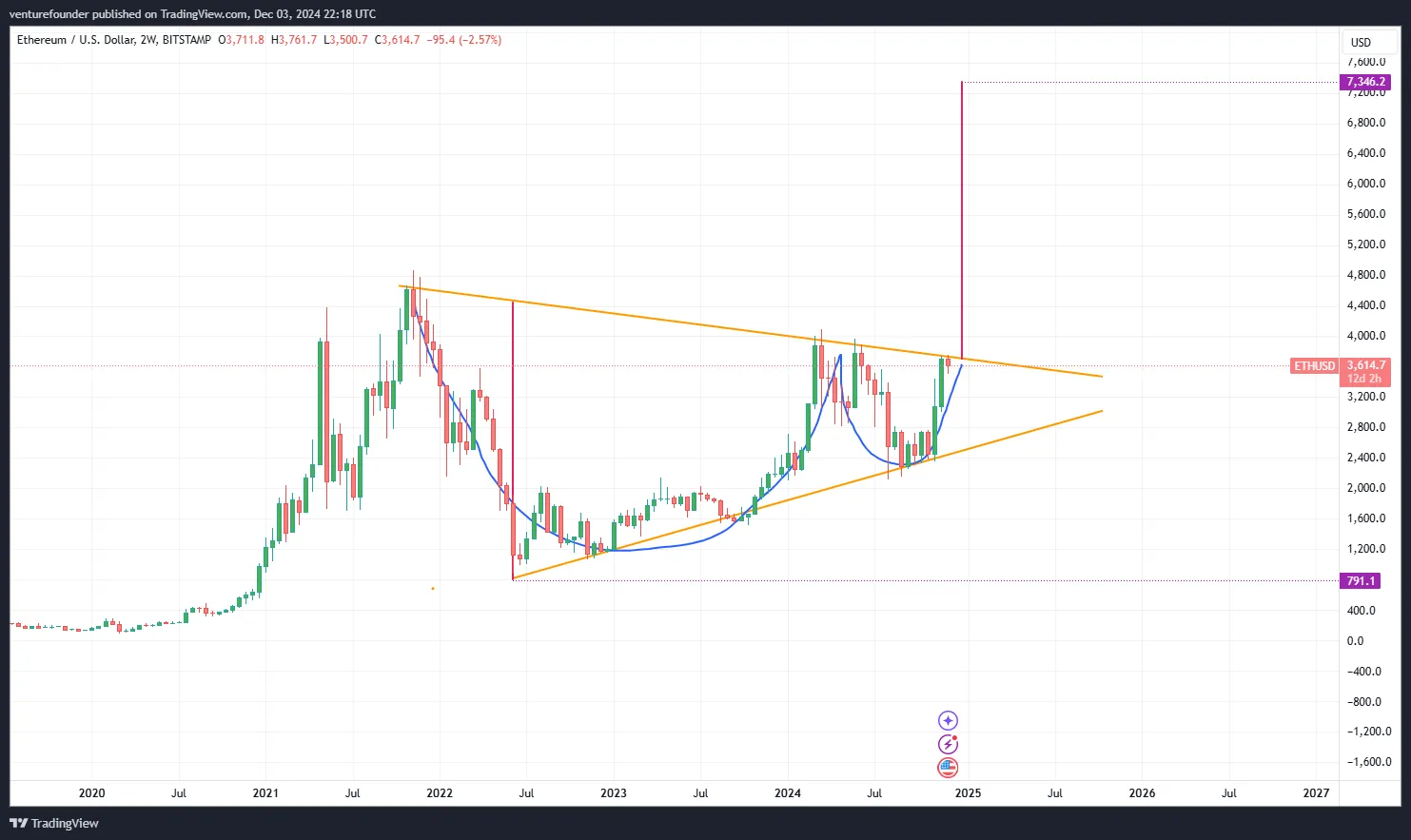 Mô hình Cup and Handle của Ethereum.