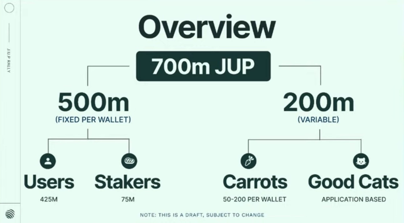 Kế hoạch phân phối Airdrop của Jupiter. Nguồn: Jupiter