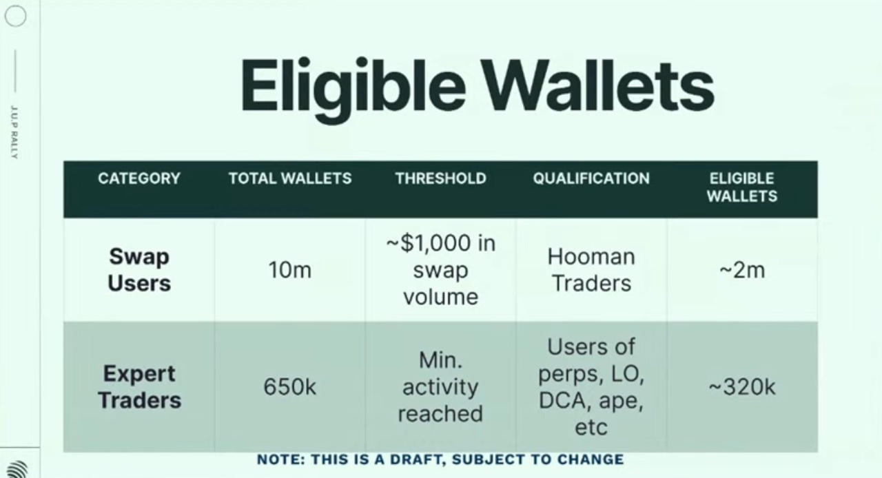Số lượng ví đủ điều kiện cho Airdrop của Jupiter: Nguồn: Jupiter