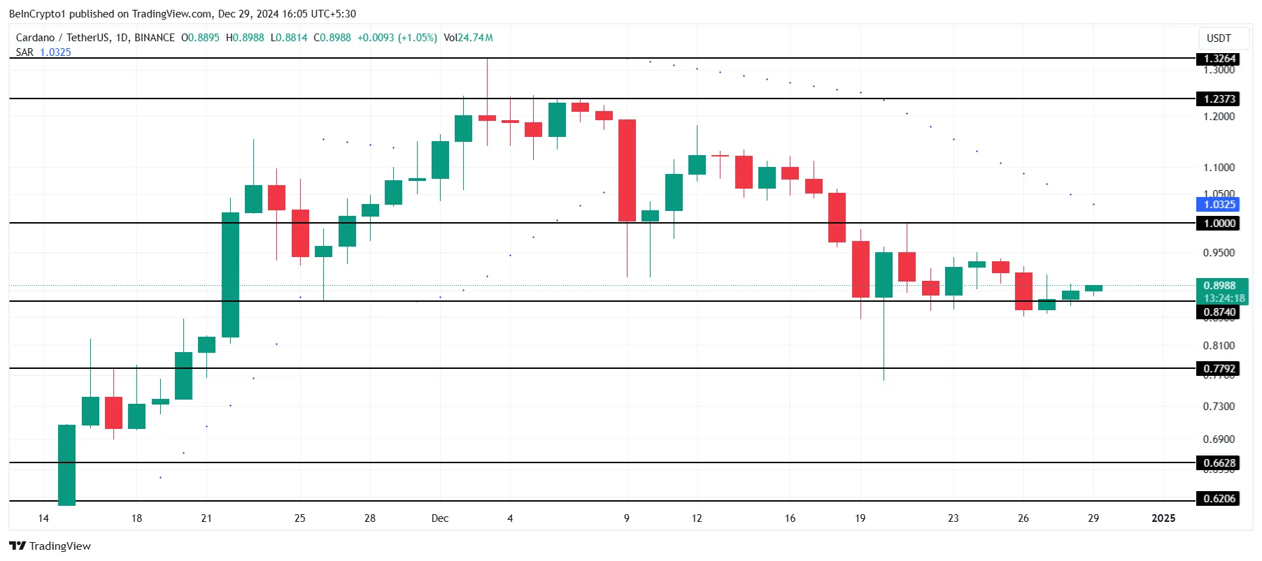 Cardano Price Analysis.