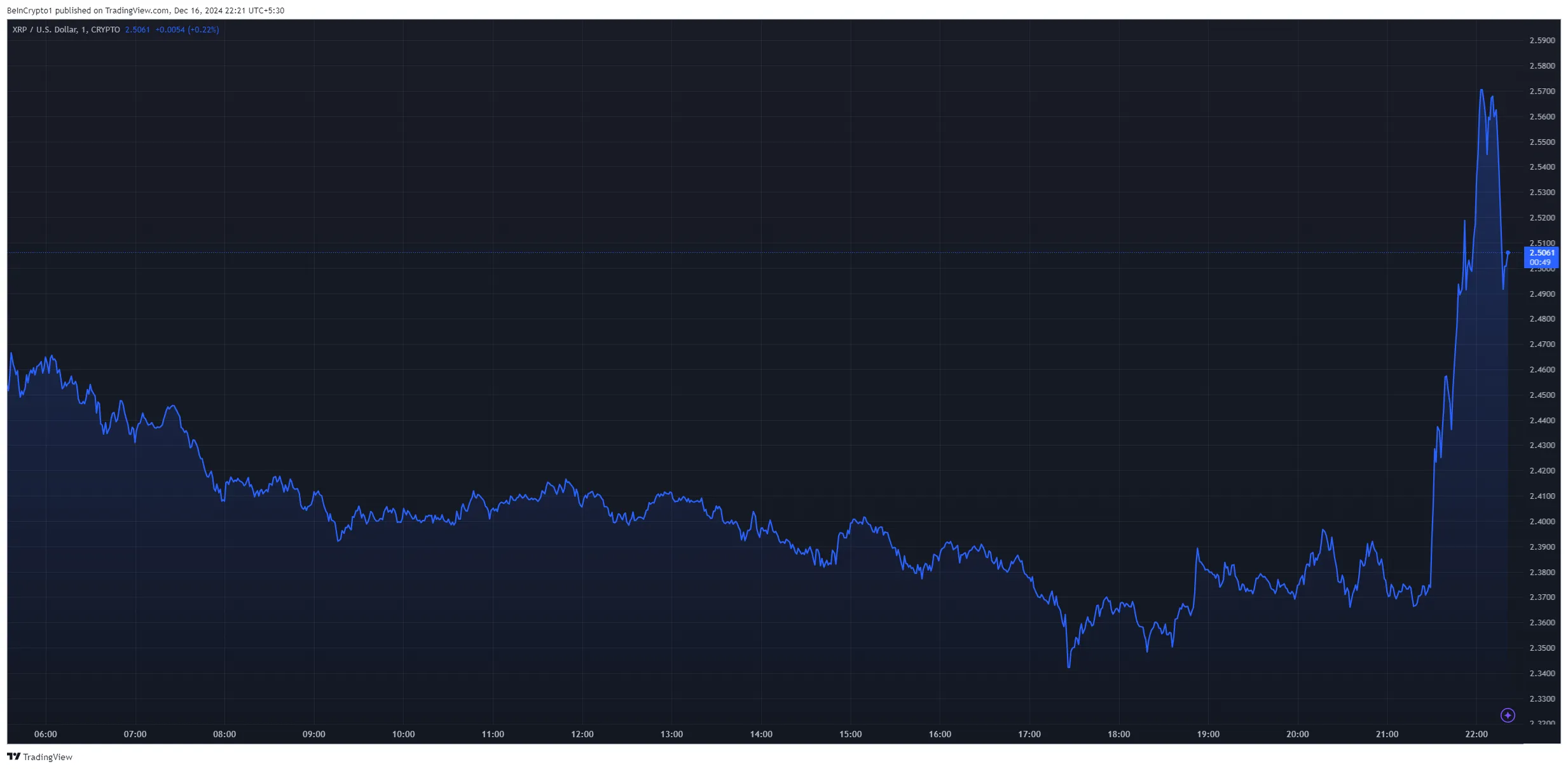 biểu đồ giá xrp sau khi ripple ra mắt stablecoin RLUSD