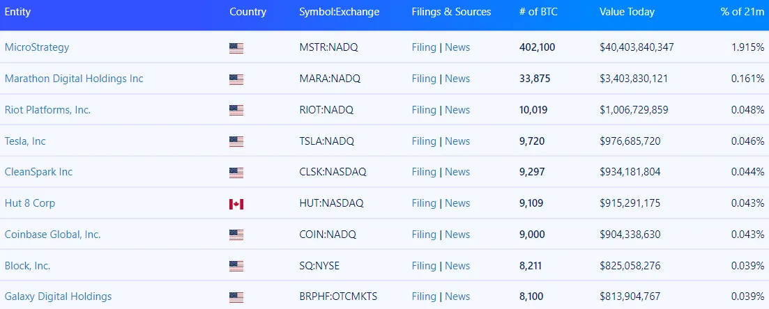 Các công ty công khai nắm giữ nhiều Bitcoin nhất