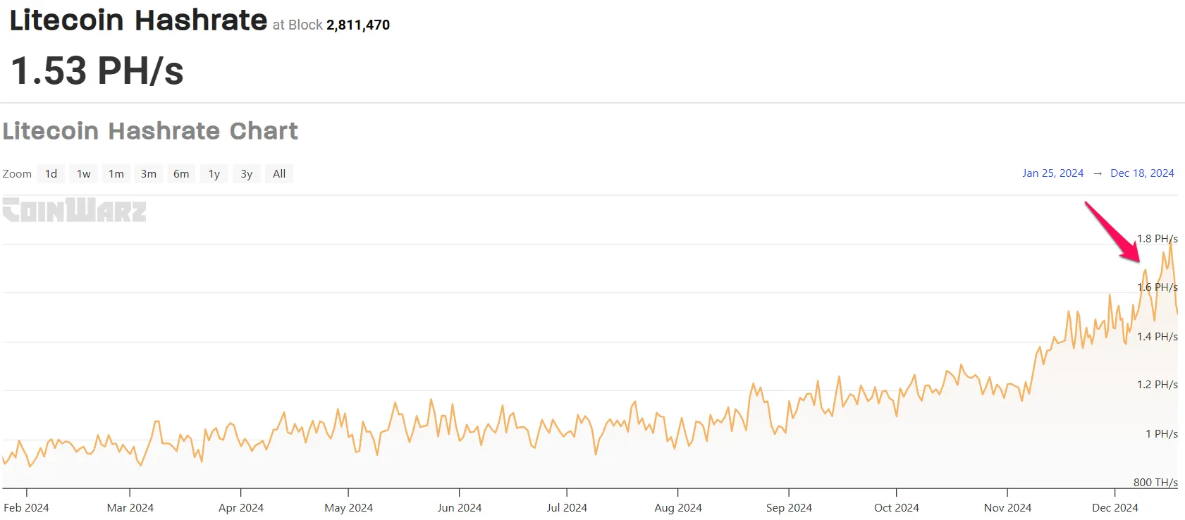 Litecoin Hashrate. Nguồn: coinwarz