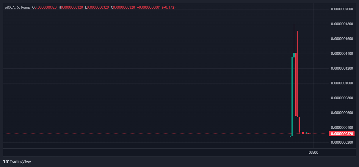 Biến động giá của token giả ANIMOCA. Nguồn: pump.fun