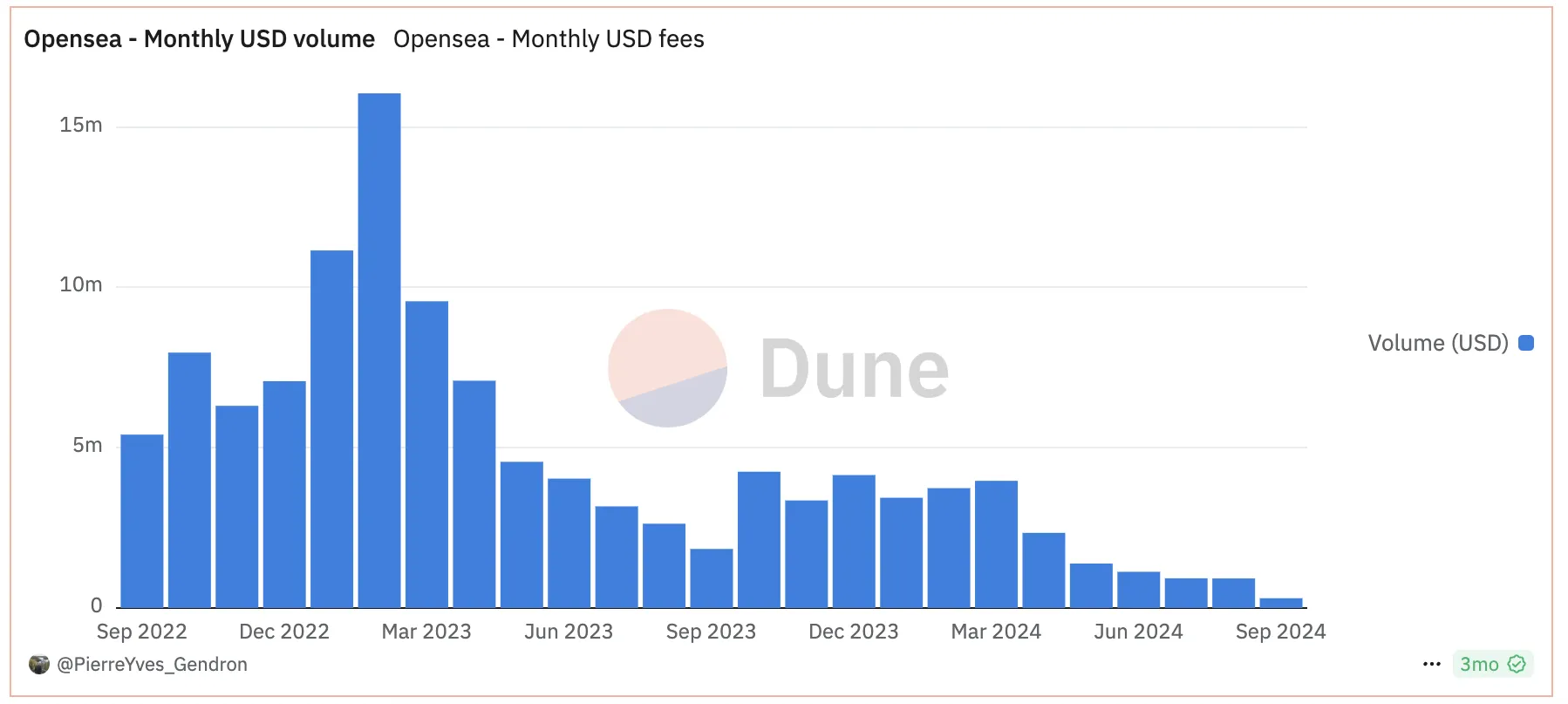 Khối lượng giao dịch USD giảm của OpenSea