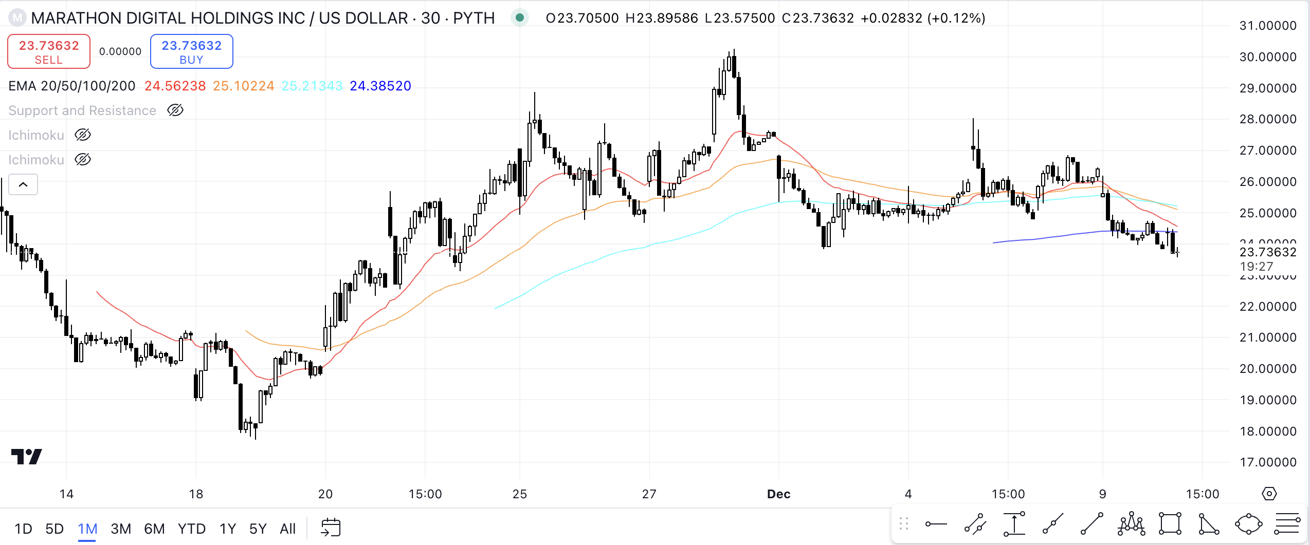 Giá trị cổ phiếu Marathon Digital Holdings (MARA)
