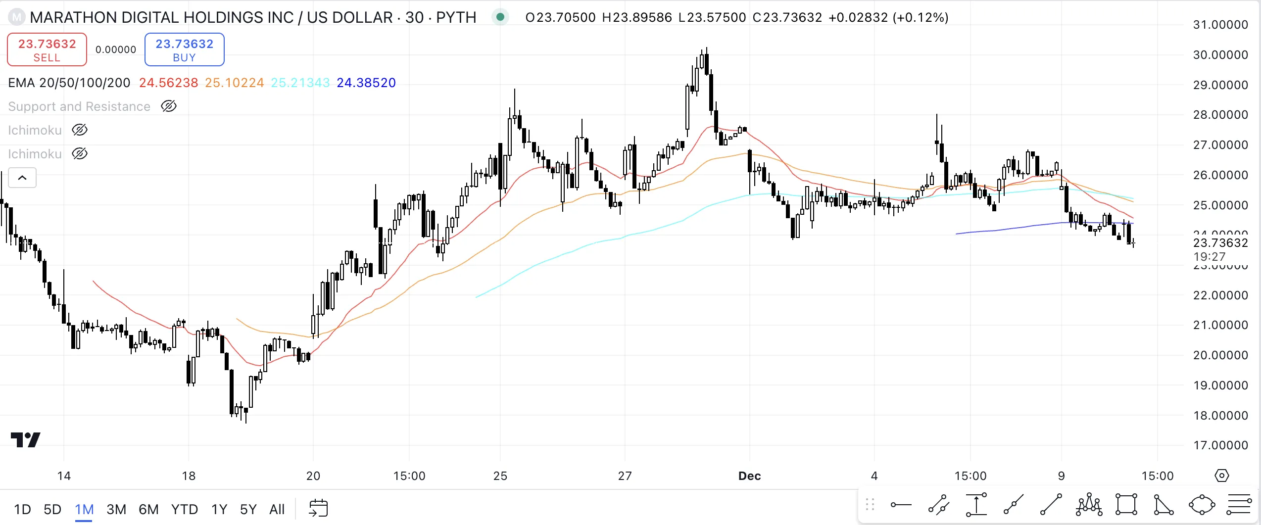 Giá trị cổ phiếu Marathon Digital Holdings (MARA)