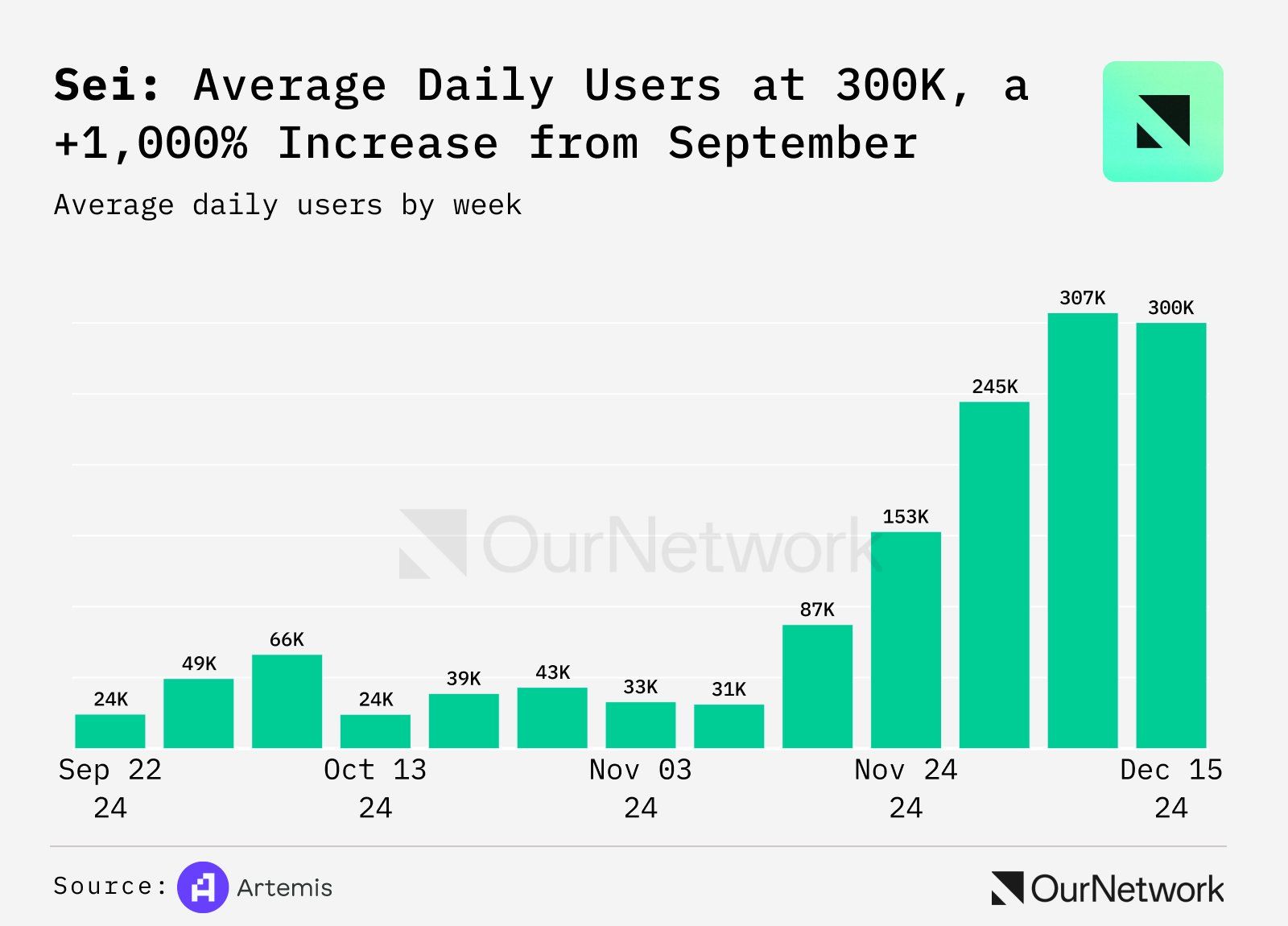 Lượng dùng hằng ngày trên mạng SEI tăng mạnh trong tháng 12. Nguồn: OutNetwork.