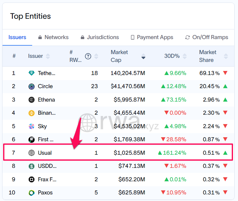 Những stablecoin hàng đầu thị trường về vốn hóa. Nguồn: RWA.xyz