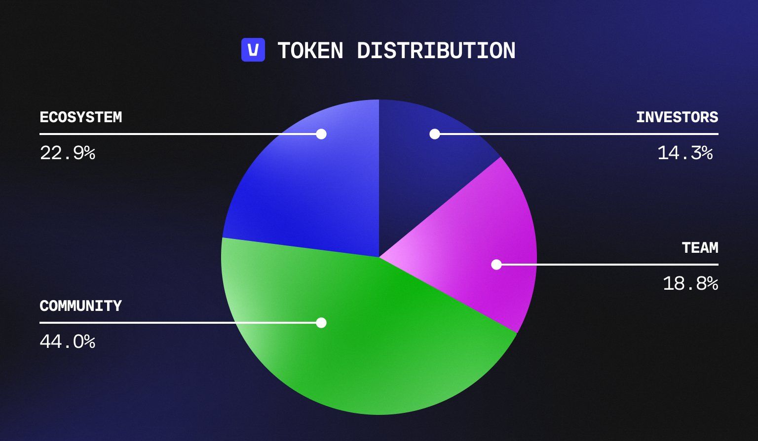 VANA Token Distribution. Nguồn: Vana