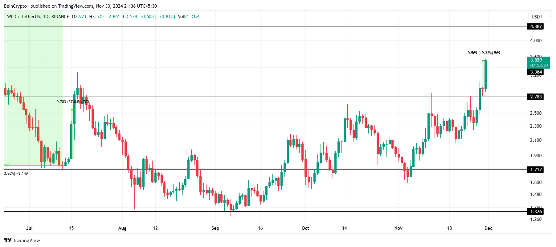 Worldcoin Price Analysis.