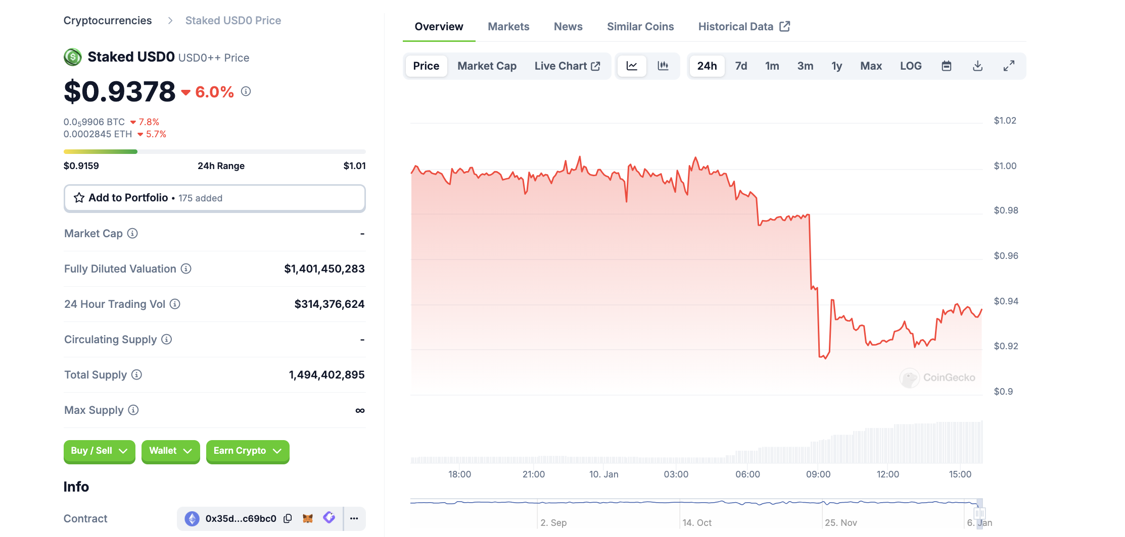 Biến động giá USD0++. Nguồn: CoinGecko