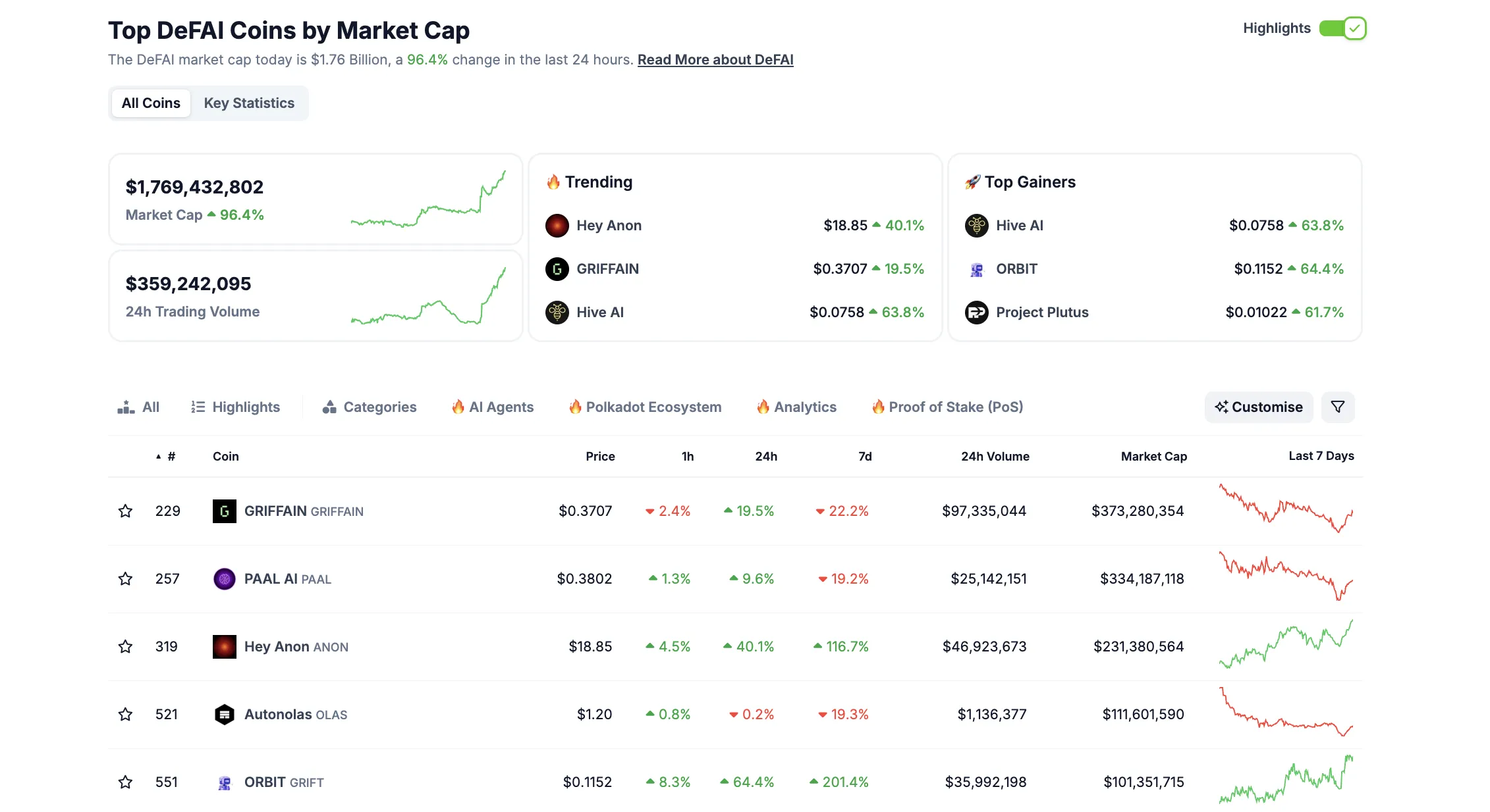 Vốn hoá lĩnh vực DeFAI. Nguồn: CoinGecko