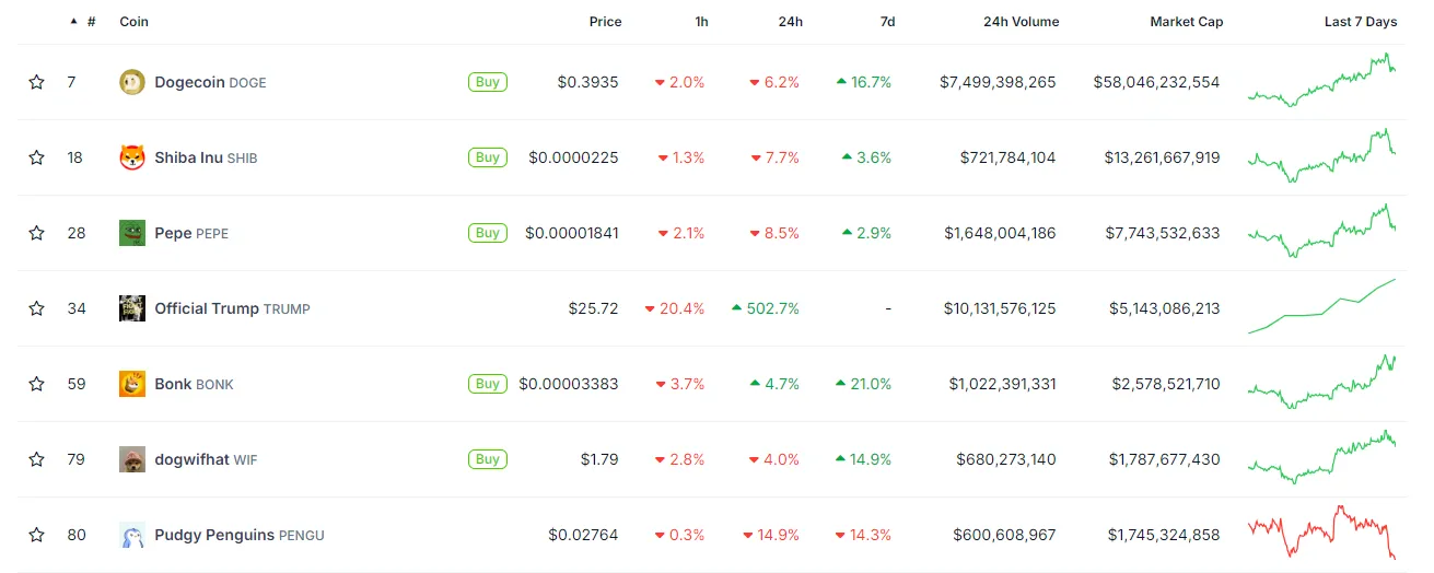 Official TRUMP meme coin lọt Top 4 meme coin lớn nhất hiện tại. Nguồn: CoinGecko