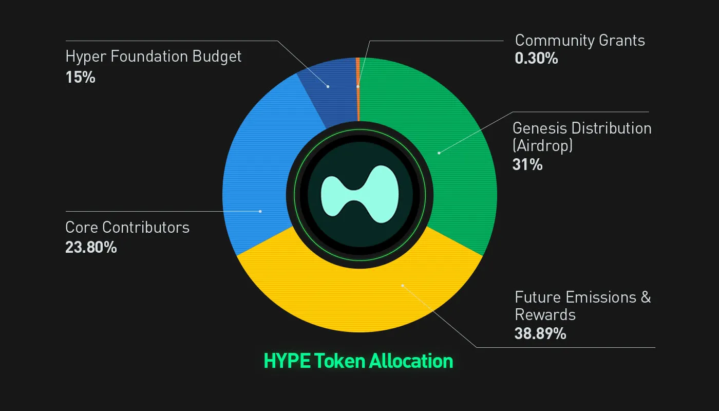 Phân bổ HYPE token