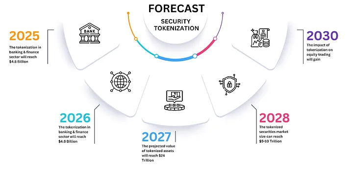 Dự báo tăng trưởng ngành token hóa