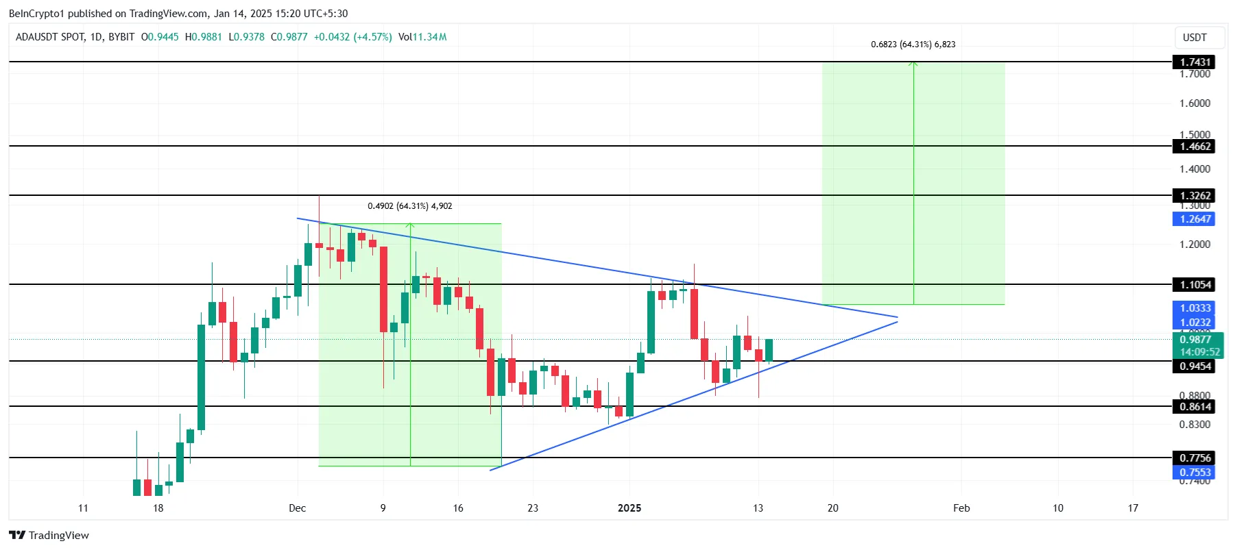 Cardano Price Analysis.